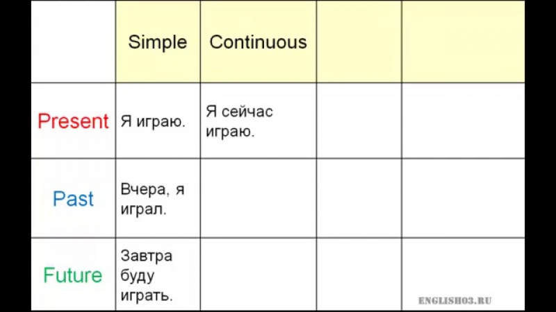 Времена английского языка