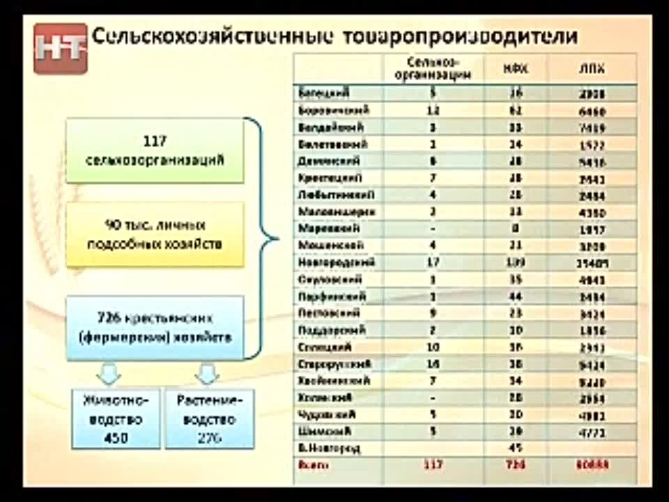 Заседания Правительства области