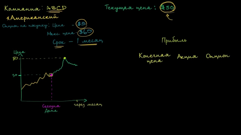 KhanAcademy. Опционы, CDO и другие деривативы