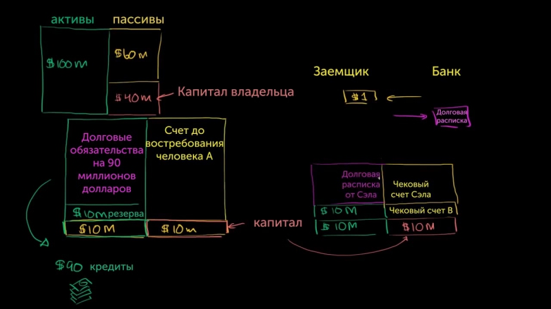 KhanAcademy. Денежная система