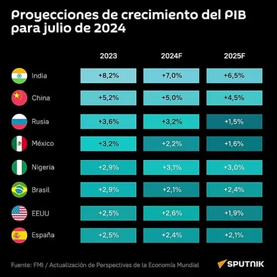 #SputnikGráfico  |   Crecimiento del PIB de las principales economías mundiales