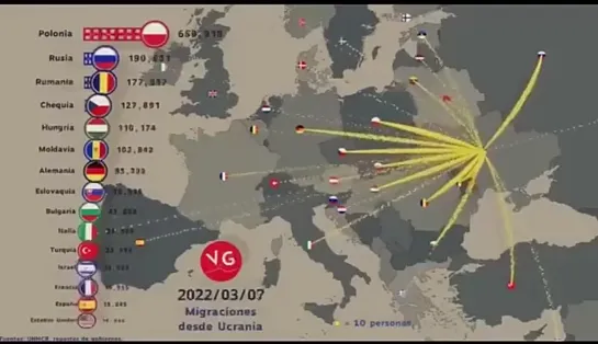 ☝ #УкроБеженцы Динамика числа беженцев из Украины по странам.