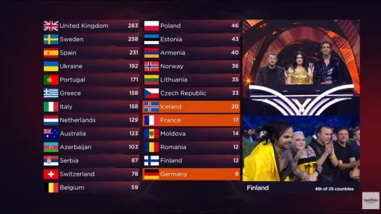 The Rasmus Eurovision Result