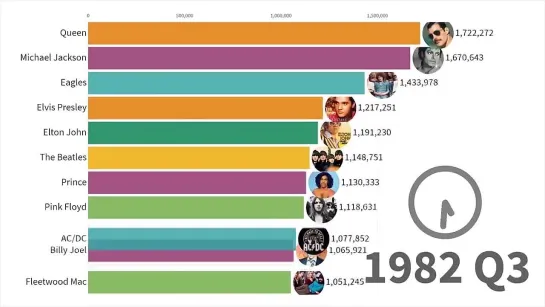 Best Selling Music Artists 1969 - 2019 and how the music landscape changed