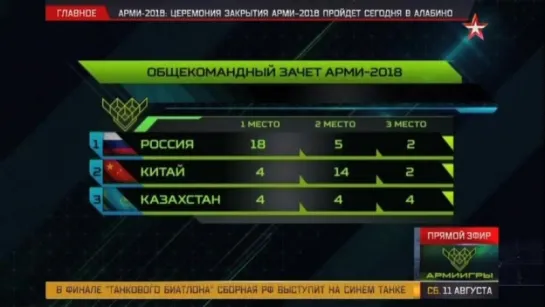 Россия стала абсолютным лидером по медалям на Армейских международных играх