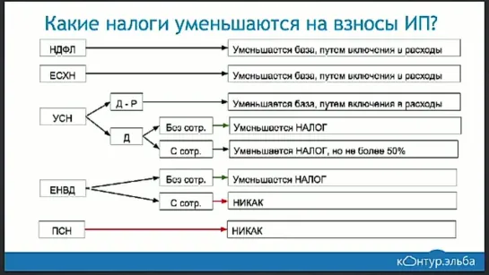 + Как легально снизить сумму налога, если вы на УСН