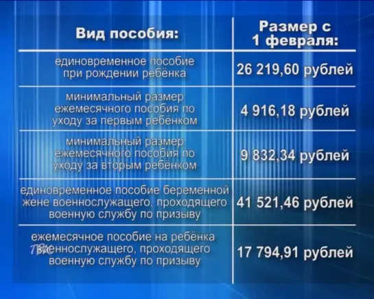 С 1 февраля увеличились размеры пособий на детей