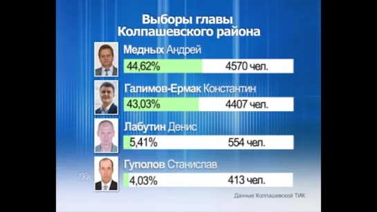 Колпашевцы выбрали главу района. Андрей Медных продолжит руководить муниципалитетом