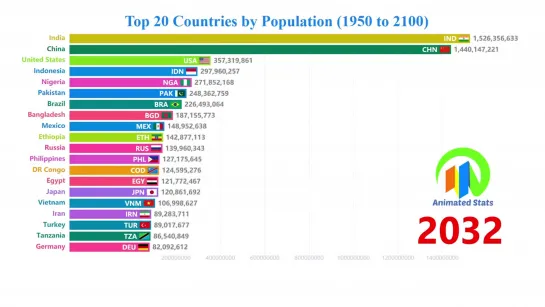 20 стран с наибольшим населением 1950 по 2100 г