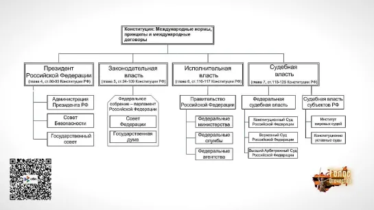 Конституционный принцип разделения властей в России. Структура. Полномочия...