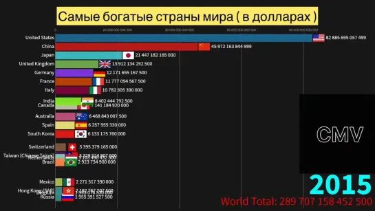 САМЫЕ БОГАТЫЕ СТРАНЫ МИРА