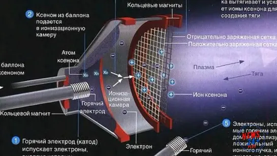 Новейший российский ионный двигатель ИД-200 КР может стать революционным технологическим решением