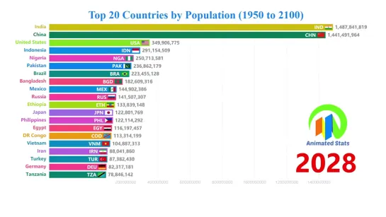 Top 20 Countries by Population (1950 to 2100) - The Most Populous Countries in T