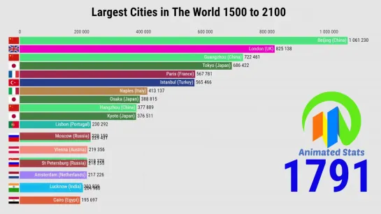 Top 20 Most Populated Cities in The World 1500 to 2100 (History Projection)