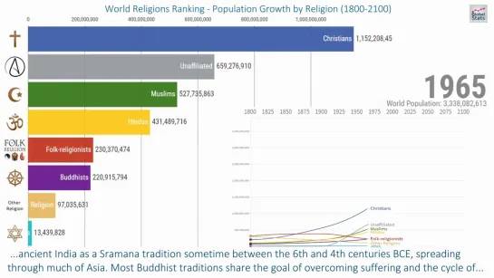 World Religions Ranking - Population Growth by Religion (1800-2100)