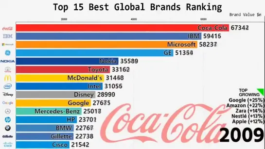 Изменения в топ-15 лучших мировых брендов  [NR]
