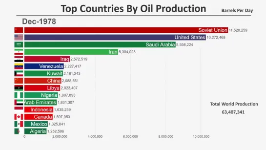 Страны-лидеры по добыче нефти (1965-2019 гг.)