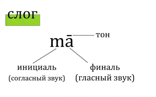 07.《Китайский язык с нуля (на русском)》🔻 от носителя языка! 🔺 Урок 07. Произношения слогов (сочетания z c s...