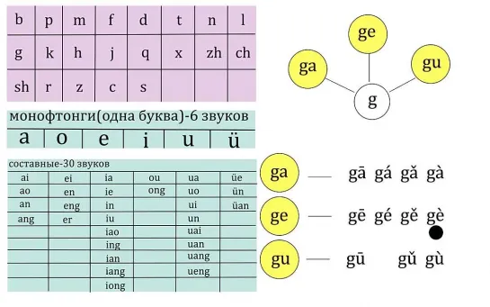 05.《Китайский язык с нуля (на русском)》🔻 от носителя языка! 🔺 Урок 05. Правила произношений слогов (сочетания g k h j q x...