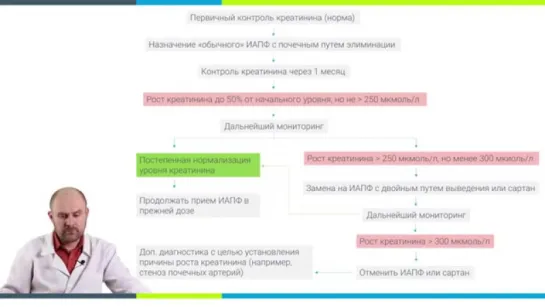 Урок 24. Лечение гипертонической болезни с поражением почек