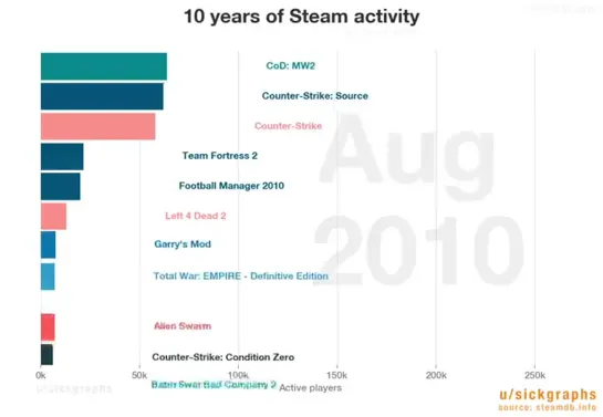 Самые популярные игры в Steam за 10 лет [NR]