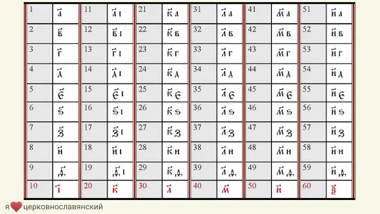 Как писать числа в церковнославянском?