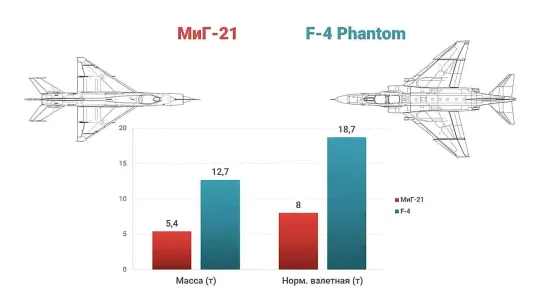 F-4 «Phantom» vs МиГ-21. Символы воздушных сражений над Вьетнамом