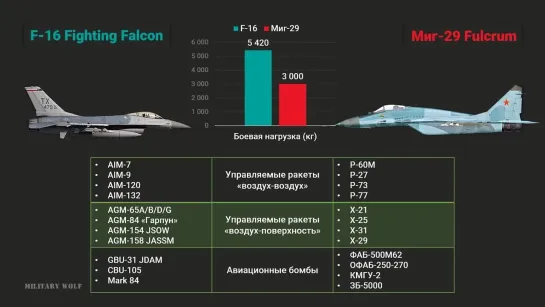 F-16 vs Миг-29. Воздушный бой истребителей четвёртого поколения. Боевая авиация.