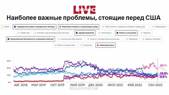 Американцев всё больше волнуют инфляция и цены и всё меньше – гражданские права