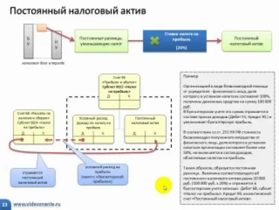 Учёт расчётов по налогу на прибыль