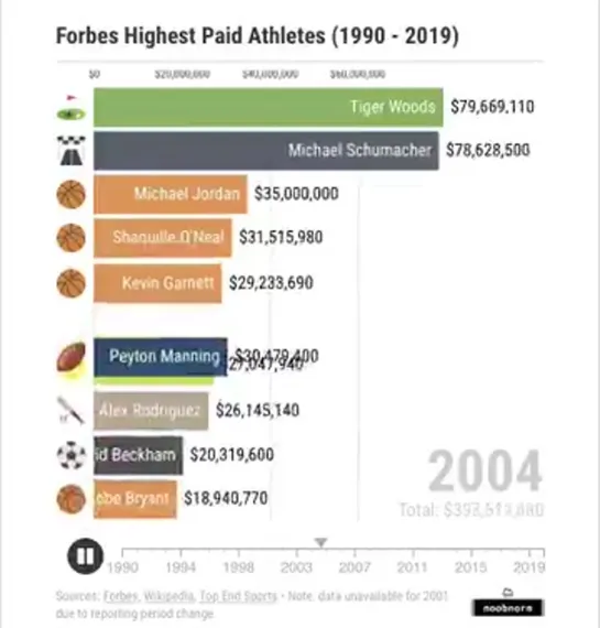 Ребята нарисовали крутую инфографику: здесь показан рейтинг самых высокооплачиваемых спортсменов в мире за последние 30 лет.