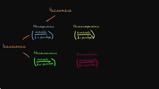 Молярность, моляльность, осмолярность, осмоляльность и тонус - в чем разница