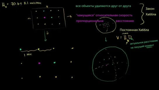 Закон Хаббла