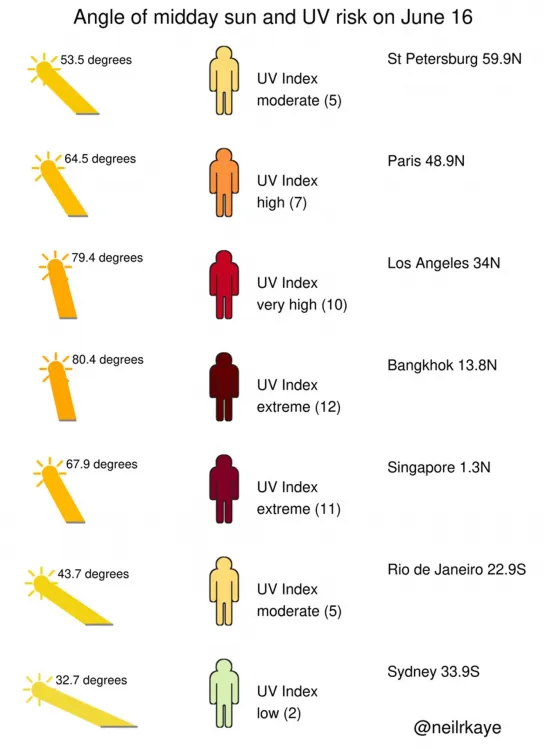 Sun angle and UV risk (for sun burn) as the year progresses for some cities around the world. [OC]