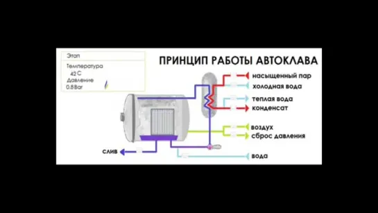 Устройство работы автоклава. ВГМУ