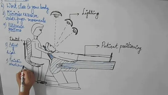 Эргономика в стоматологии в картинках.