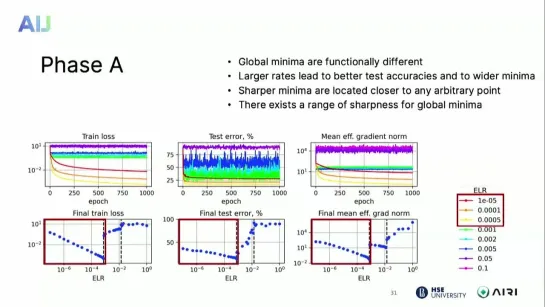 Surprising properties of loss landscape in over-parameterized models. Dmitri Vetrov, HSE University, AIRI