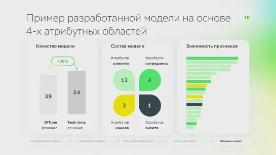 Real-time NBA depending on the context of the client's visit to the bank's office.  Fedor Telizhenko, Sber