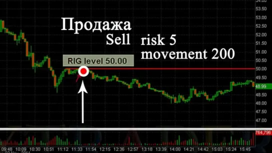 Точки входа в рынок ¦ DayTraderClub׃ Советы начинающему трейдеру