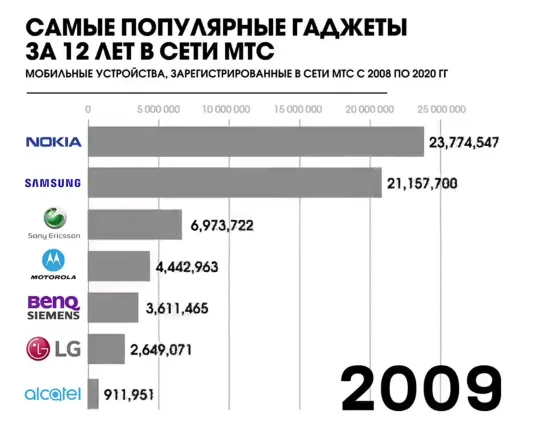 Самый популярные гаджеты МТС за 12 лет [NR]