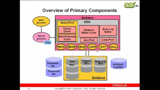 01 Oracle 9i компоненты архитектуры (часть 1)