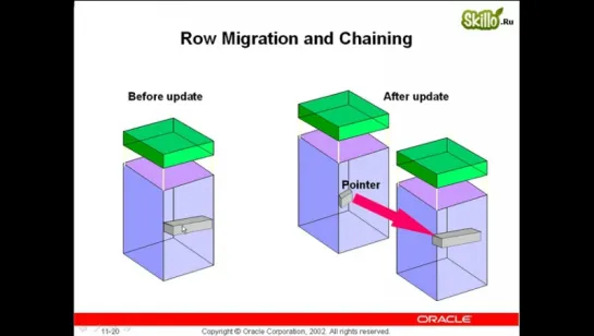 35 Oracle 9i-10g Параметры физического хранения таблиц