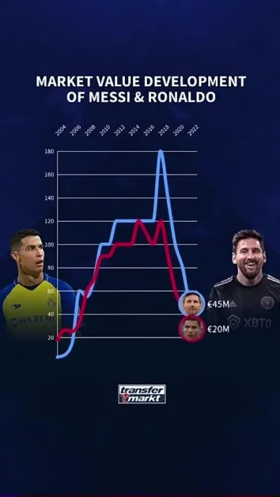 Как изменялась стоимость Лионеля Месси и Криштиану Роналду в течение карьеры?