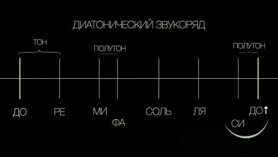 Почему нот семь, а слово октава намекает, что нот должно быть 8  • 2020 Kamerton Show