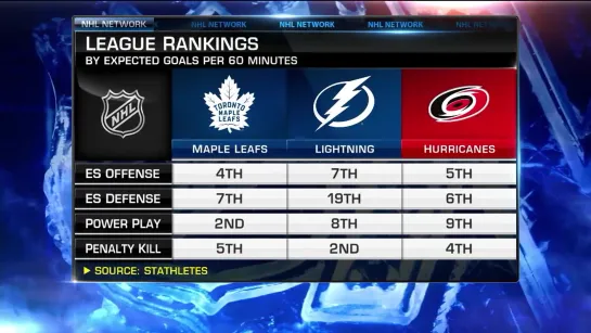 NHL Inside the Numbers - Статистический обзор команд НХЛ