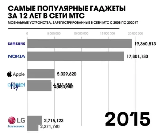 Самый популярные гаджеты МТС за 12 лет [Тупой Подкат]