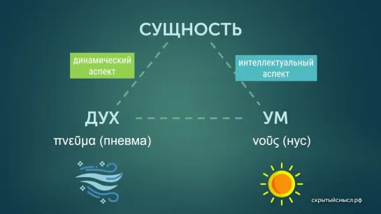 Сознание-ветер (2). Понятие духа