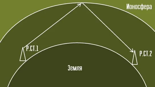 Организация радиосвязи на КВ. Советы, ликбез. Профессиональная связь на КВ.