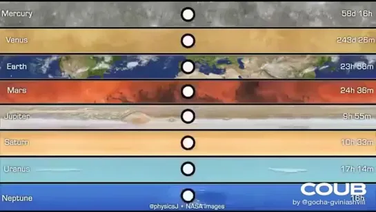 Very cool: The relative sidereal rotation periods of planets in 2D   (Credit:...