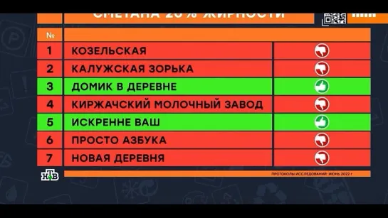 Сметана с пальмовым жиром! НАШПОТРЕБНАДЗОР на НТВ